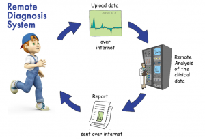 remote diagnosis system